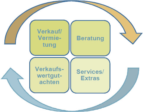 Das Rundum Sorglos Paket