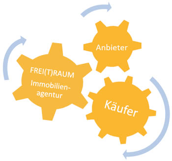 Unternehmensvorstellung Frei(T)Raum Immobilienagentur